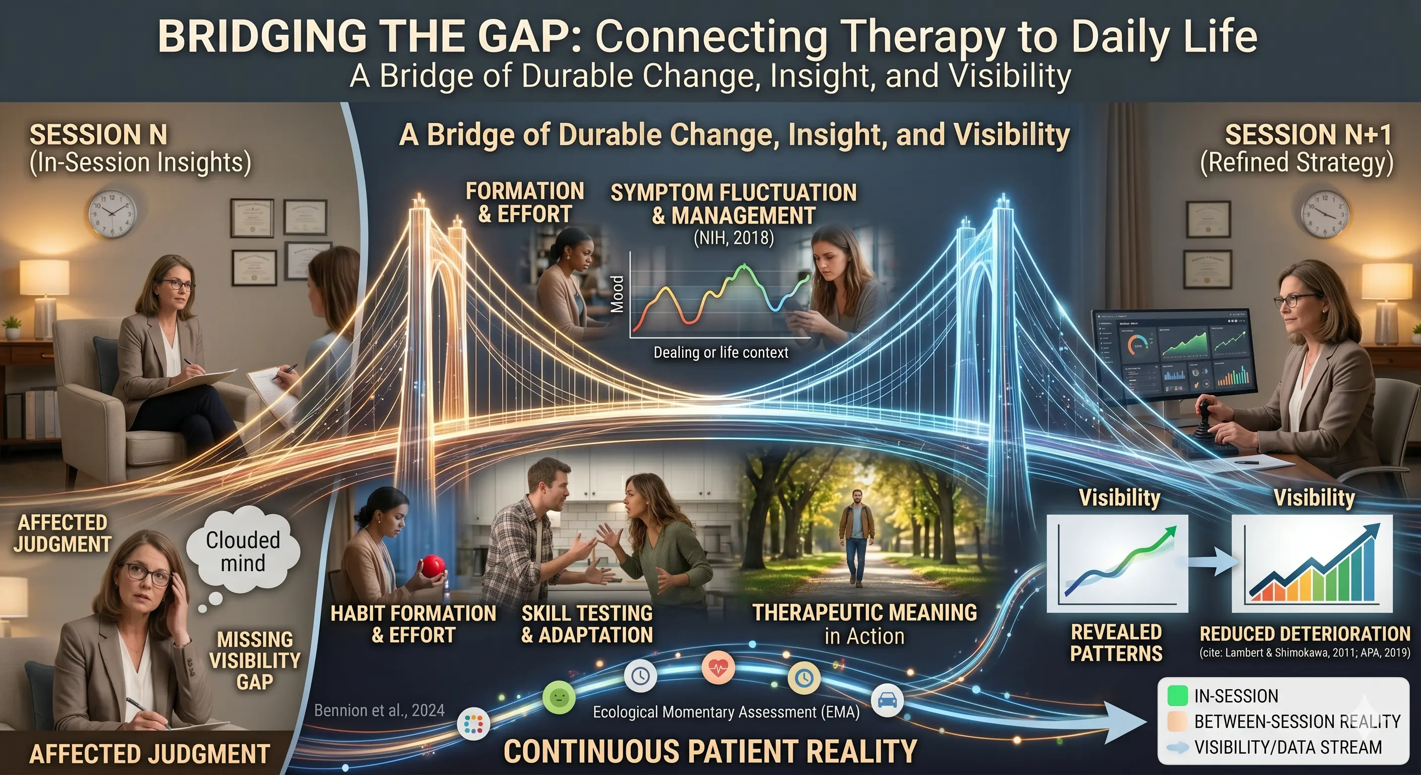 A bridge representing the connection between therapy sessions.