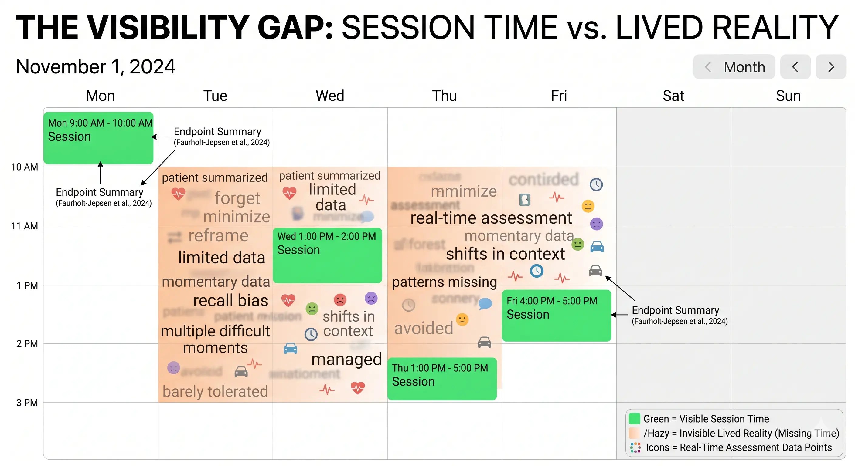 A calendar illustrating the time gaps between therapy sessions.
